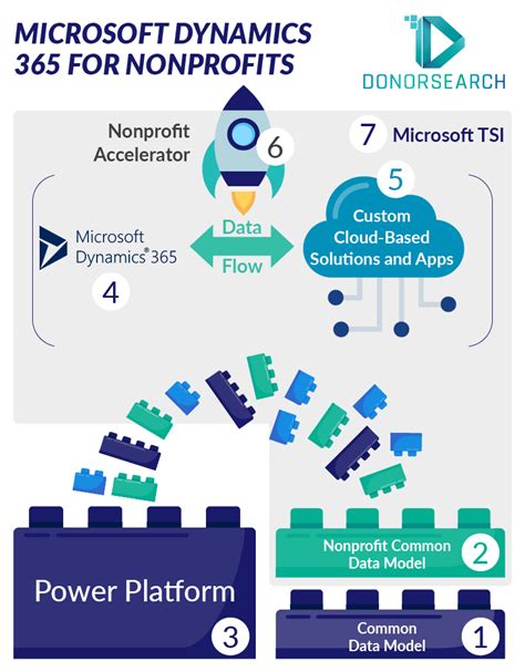 Microsoft 365 Nonprofit .